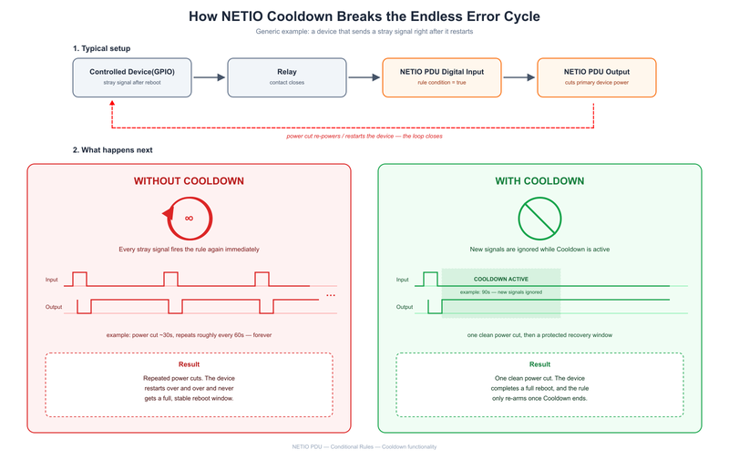 NETIO Cooldown Diagram